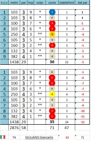 Stableford Scoring System ?? da dove proviene?